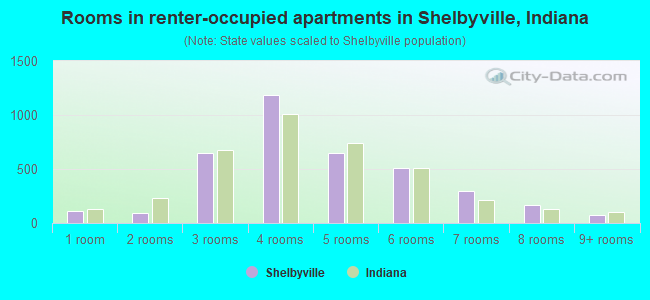 Rooms in renter-occupied apartments in Shelbyville, Indiana