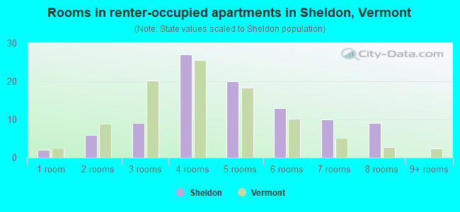 Rooms in renter-occupied apartments in Sheldon, Vermont