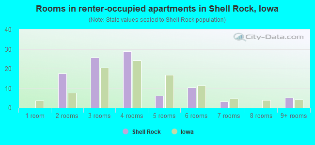 Rooms in renter-occupied apartments in Shell Rock, Iowa