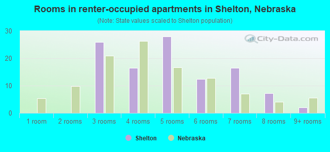 Rooms in renter-occupied apartments in Shelton, Nebraska