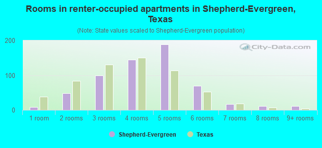 Rooms in renter-occupied apartments in Shepherd-Evergreen, Texas