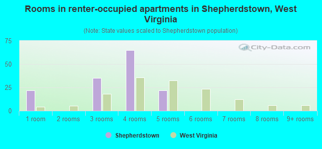 Rooms in renter-occupied apartments in Shepherdstown, West Virginia