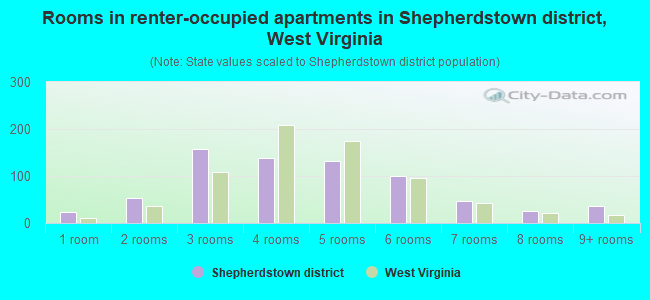 Rooms in renter-occupied apartments in Shepherdstown district, West Virginia