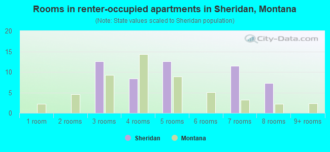 Rooms in renter-occupied apartments in Sheridan, Montana