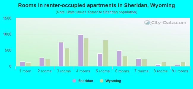 Rooms in renter-occupied apartments in Sheridan, Wyoming