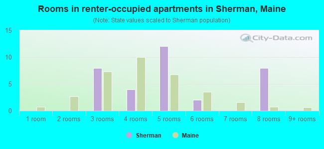 Rooms in renter-occupied apartments in Sherman, Maine