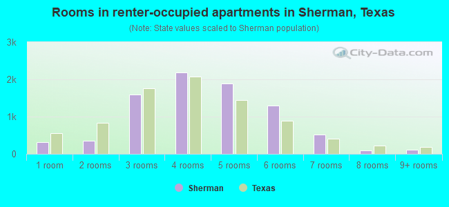 Rooms in renter-occupied apartments in Sherman, Texas