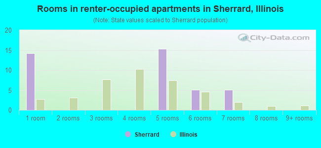 Rooms in renter-occupied apartments in Sherrard, Illinois