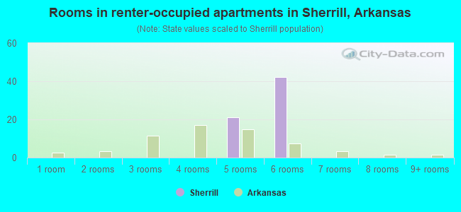 Rooms in renter-occupied apartments in Sherrill, Arkansas
