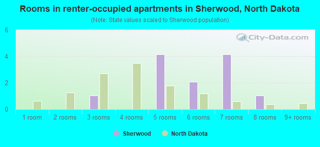Rooms in renter-occupied apartments in Sherwood, North Dakota