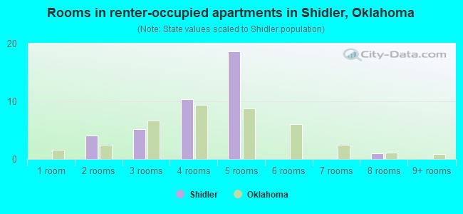 Rooms in renter-occupied apartments in Shidler, Oklahoma