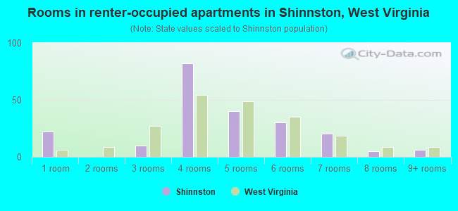 Rooms in renter-occupied apartments in Shinnston, West Virginia