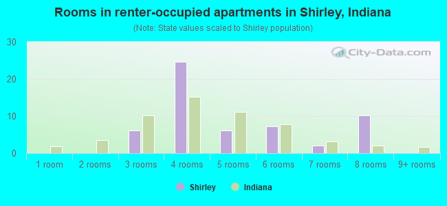 Rooms in renter-occupied apartments in Shirley, Indiana