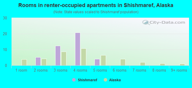 Rooms in renter-occupied apartments in Shishmaref, Alaska
