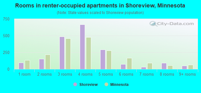 Rooms in renter-occupied apartments in Shoreview, Minnesota