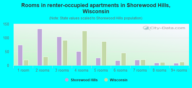 Rooms in renter-occupied apartments in Shorewood Hills, Wisconsin