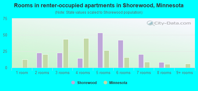 Rooms in renter-occupied apartments in Shorewood, Minnesota