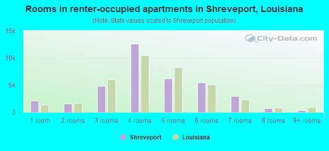 Rooms in renter-occupied apartments in Shreveport, Louisiana