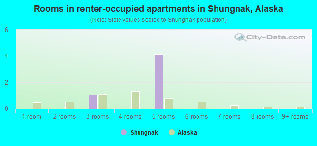 Rooms in renter-occupied apartments in Shungnak, Alaska