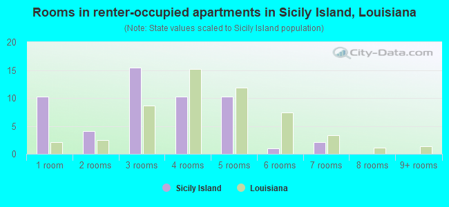 Rooms in renter-occupied apartments in Sicily Island, Louisiana