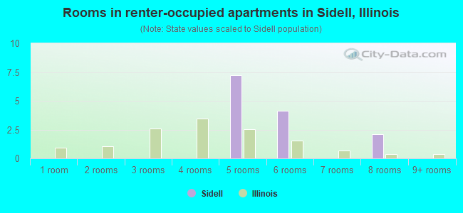 Rooms in renter-occupied apartments in Sidell, Illinois