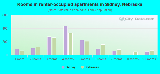 Rooms in renter-occupied apartments in Sidney, Nebraska