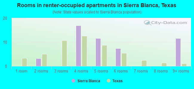 Rooms in renter-occupied apartments in Sierra Blanca, Texas