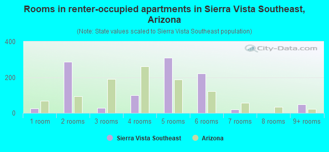 Rooms in renter-occupied apartments in Sierra Vista Southeast, Arizona