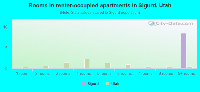Rooms in renter-occupied apartments in Sigurd, Utah