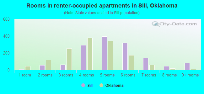 Rooms in renter-occupied apartments in Sill, Oklahoma