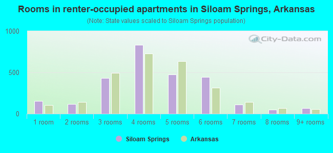 Rooms in renter-occupied apartments in Siloam Springs, Arkansas