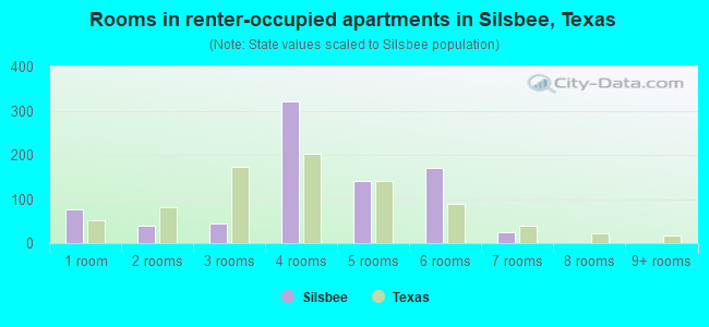 Rooms in renter-occupied apartments in Silsbee, Texas