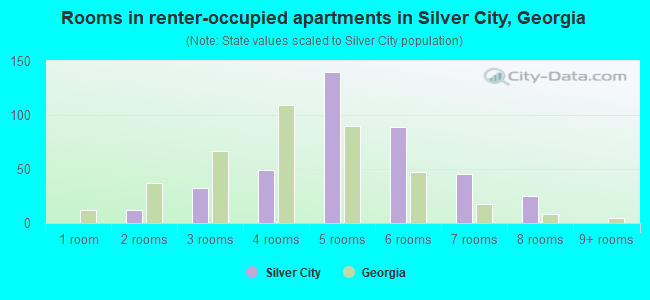 Rooms in renter-occupied apartments in Silver City, Georgia