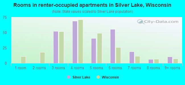 Rooms in renter-occupied apartments in Silver Lake, Wisconsin