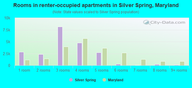Rooms in renter-occupied apartments in Silver Spring, Maryland