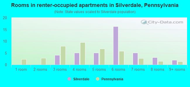 Rooms in renter-occupied apartments in Silverdale, Pennsylvania