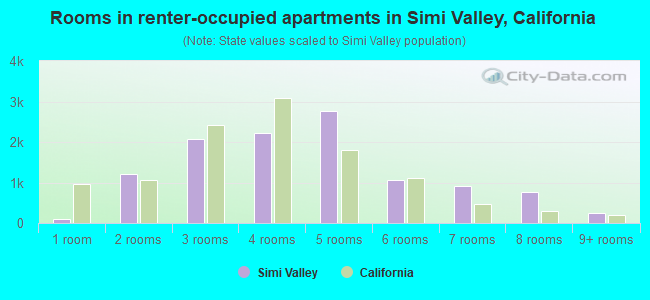 Rooms in renter-occupied apartments in Simi Valley, California