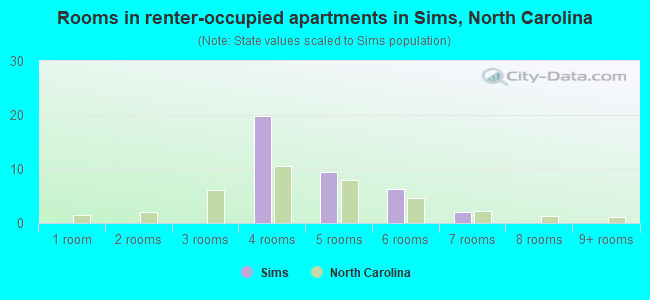 Rooms in renter-occupied apartments in Sims, North Carolina