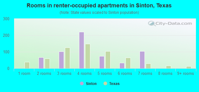 Rooms in renter-occupied apartments in Sinton, Texas