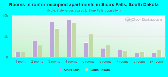 Rooms in renter-occupied apartments in Sioux Falls, South Dakota