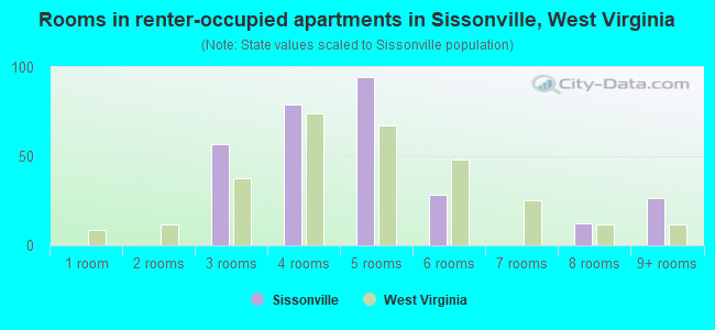 Rooms in renter-occupied apartments in Sissonville, West Virginia