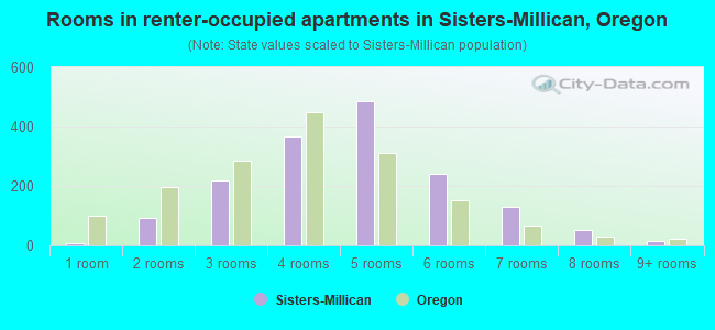 Rooms in renter-occupied apartments in Sisters-Millican, Oregon
