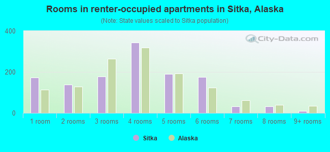 Rooms in renter-occupied apartments in Sitka, Alaska