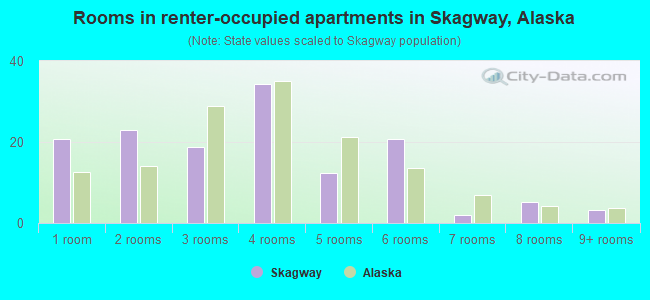 Rooms in renter-occupied apartments in Skagway, Alaska