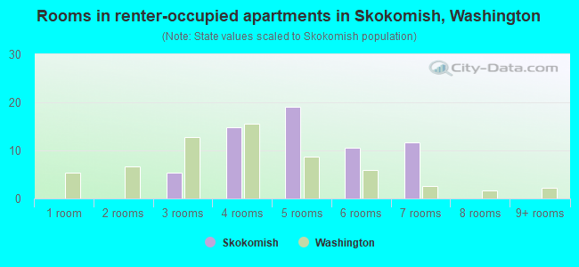 Rooms in renter-occupied apartments in Skokomish, Washington