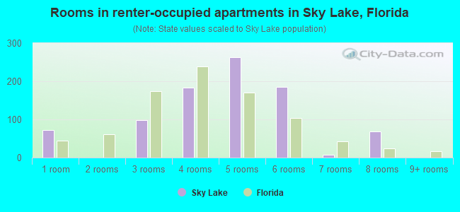 Rooms in renter-occupied apartments in Sky Lake, Florida