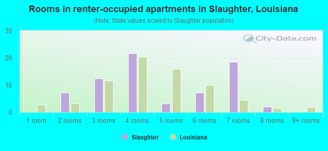 Rooms in renter-occupied apartments in Slaughter, Louisiana