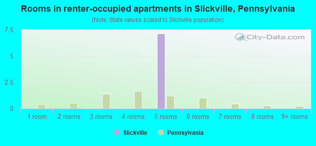 Rooms in renter-occupied apartments in Slickville, Pennsylvania