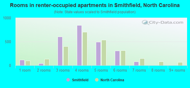 Rooms in renter-occupied apartments in Smithfield, North Carolina