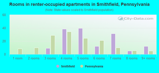 Rooms in renter-occupied apartments in Smithfield, Pennsylvania